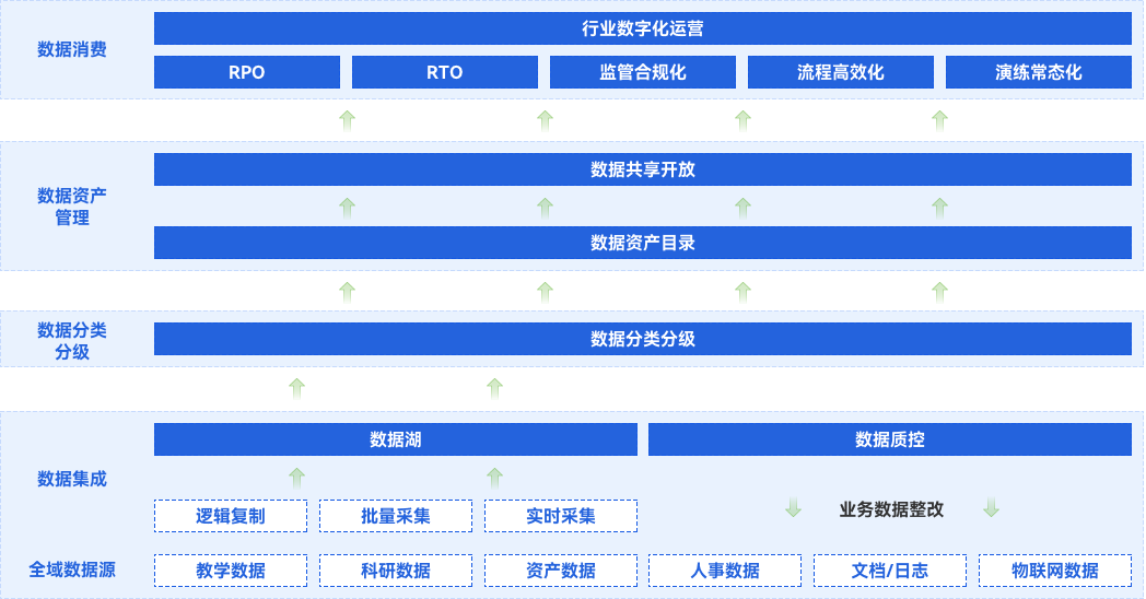 教育行业数字化转型解决规划