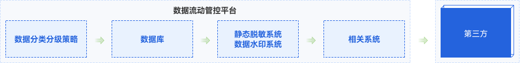 能源数据共享盛开安全解决规划
