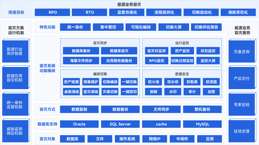 新一代能源行业业务容灾解决规划